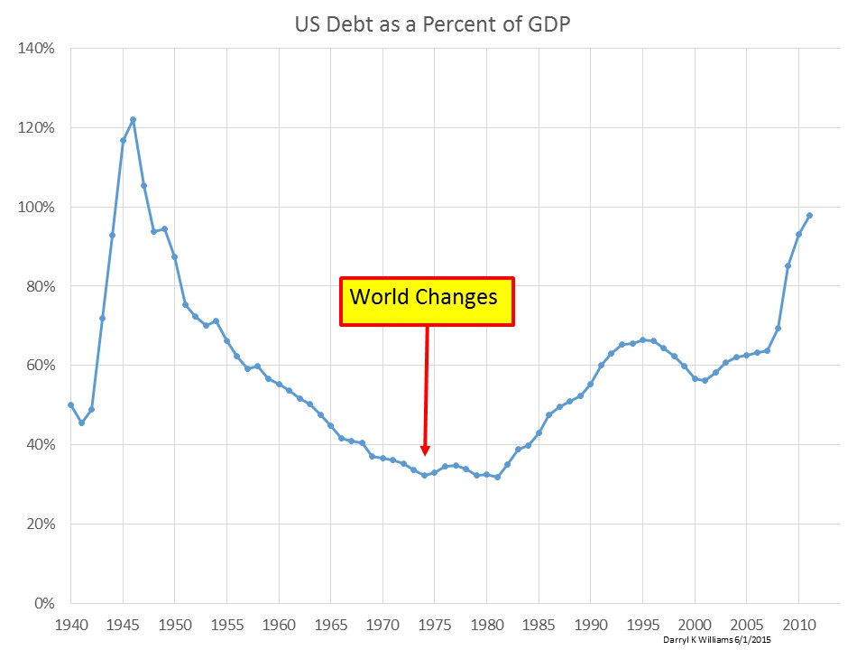 Debt to GDP 85 Years