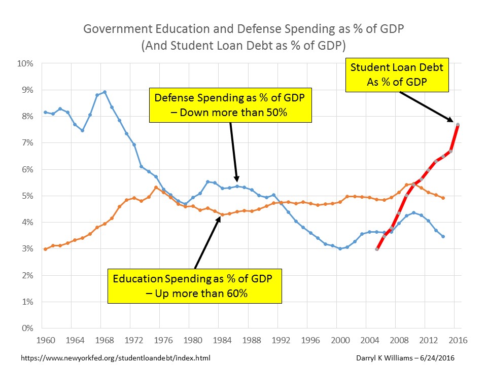 Defense and Education Spending