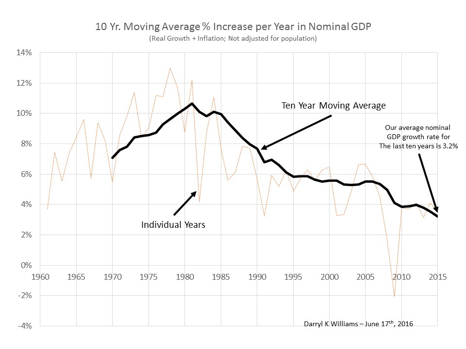 Nominal GDP Growth