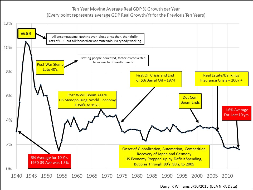 Real GDP 85 yrs