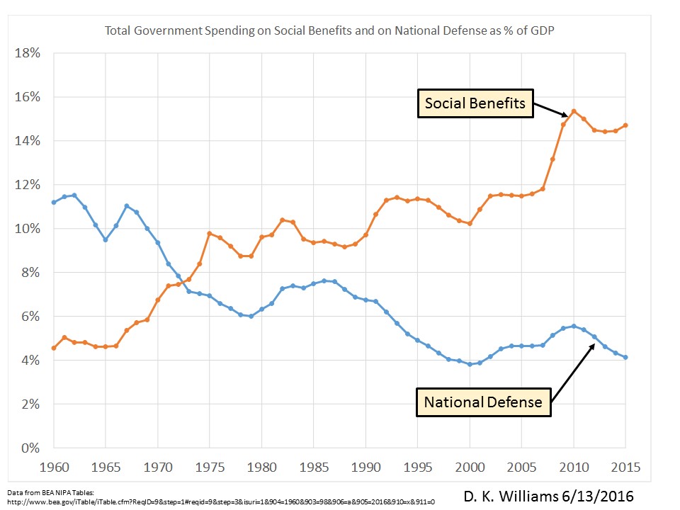 Social and Defense Spending