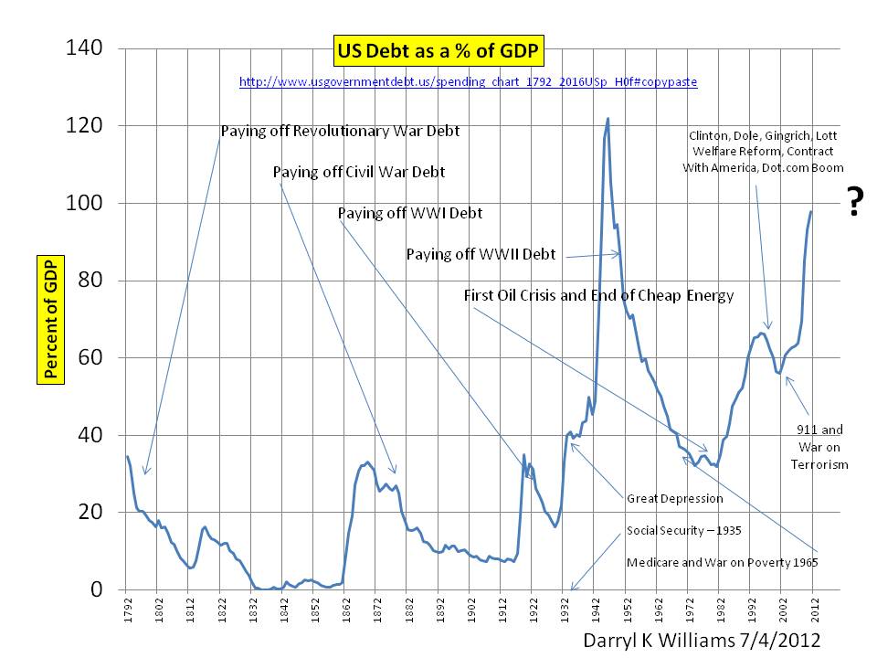 us debt as pct gdp