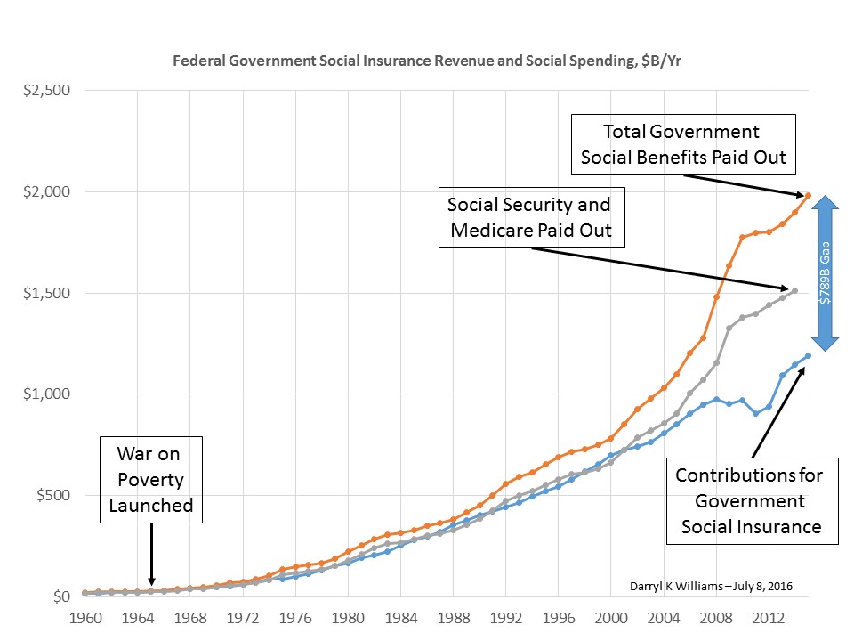 Fed Social Rev and Spend