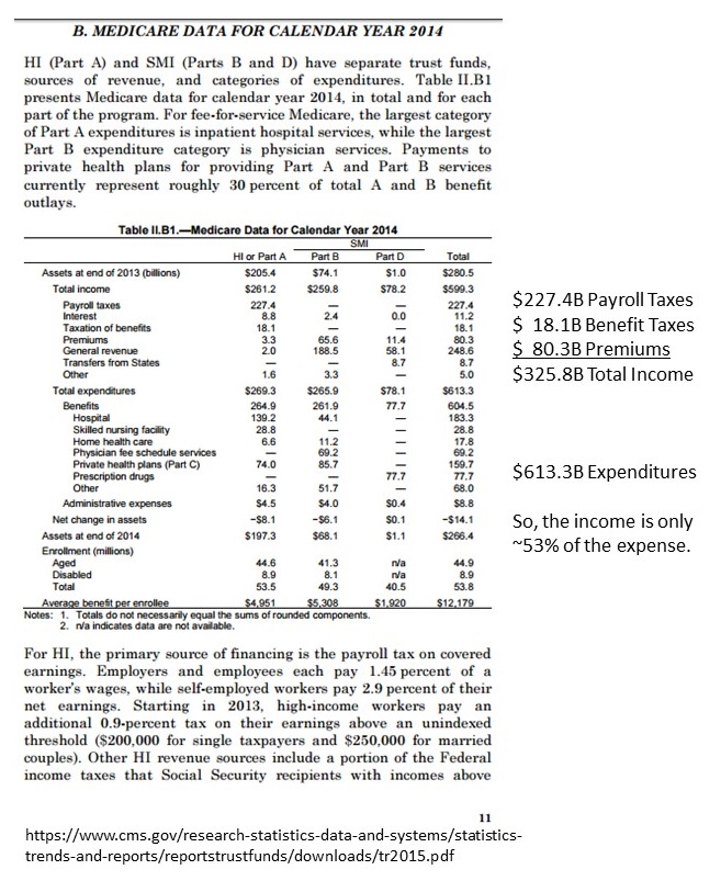 Medicare Finances