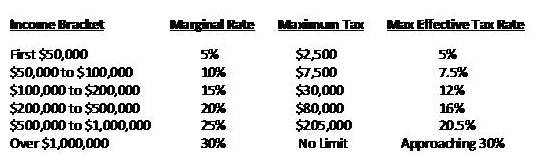 new-tax-brackets