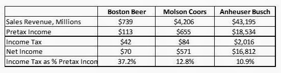 beer-profits